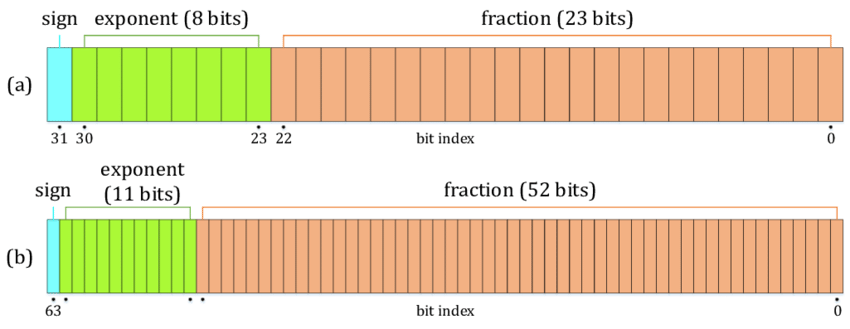 IEEE-754