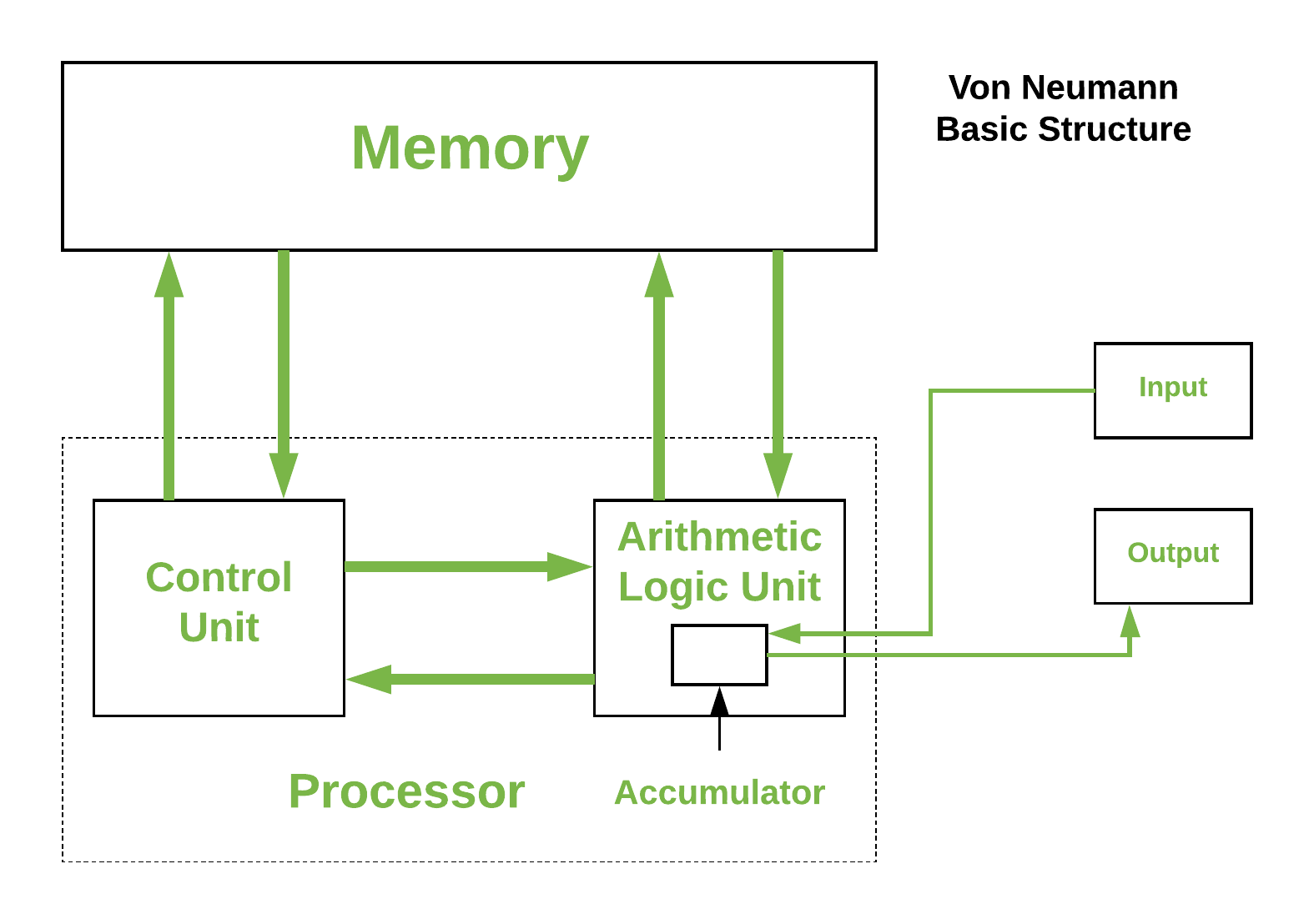 Architektura von Neumana